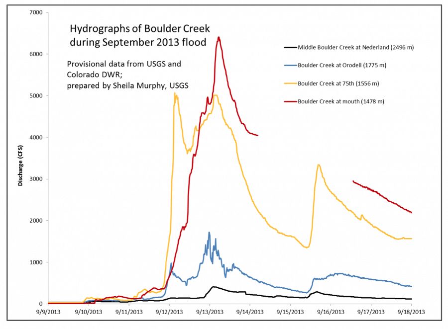 Fig. 4. Hydrographs of Boulder Creek during the September, 2013